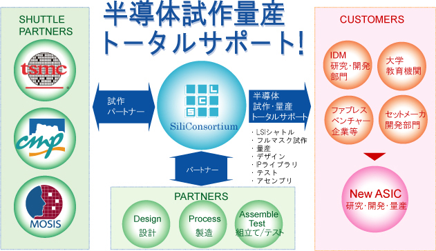 Lsi試作サービス シリコンソーシアム 株 業務内容